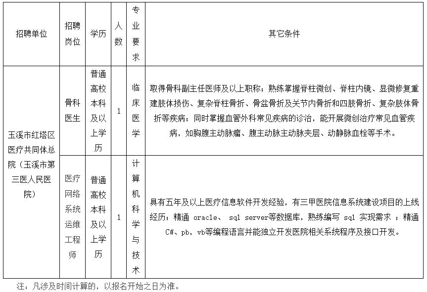 玉溪市紅塔區(qū)醫(yī)共體（云南?。?020年公開招聘衛(wèi)生類工作人員啦