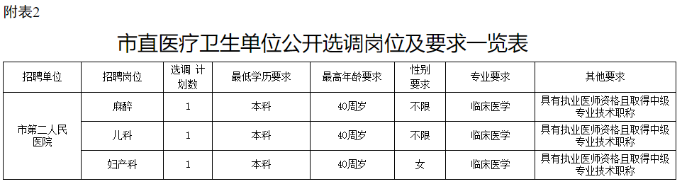 2020年10月份湖南省婁底市衛(wèi)健委市直醫(yī)療衛(wèi)生單位公開(kāi)招聘（選調(diào)）專(zhuān)業(yè)技術(shù)人員27人啦2