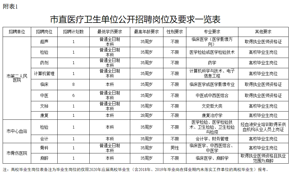 2020年10月份湖南省婁底市衛(wèi)健委市直醫(yī)療衛(wèi)生單位公開(kāi)招聘（選調(diào)）專(zhuān)業(yè)技術(shù)人員27人啦1