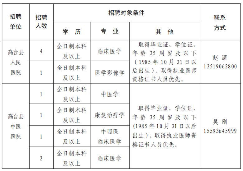 2020年甘肅省高臺(tái)縣衛(wèi)健系統(tǒng)為高臺(tái)縣人民醫(yī)院、高臺(tái)縣中醫(yī)醫(yī)院公開(kāi)招聘專業(yè)技術(shù)人員10名啦