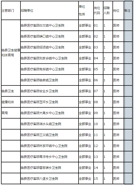 2020年10月份山西省臨縣鄉(xiāng)鎮(zhèn)衛(wèi)生院公開招聘“鄉(xiāng)招村用”工作人員15名醫(yī)師啦