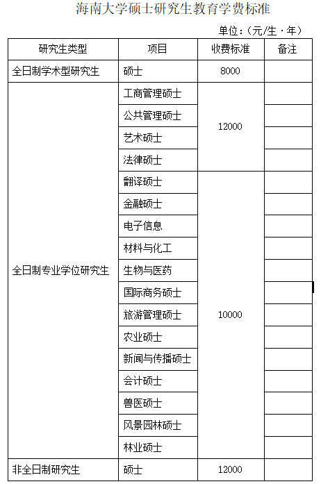 海南大學(xué)2021年學(xué)費標(biāo)準(zhǔn)