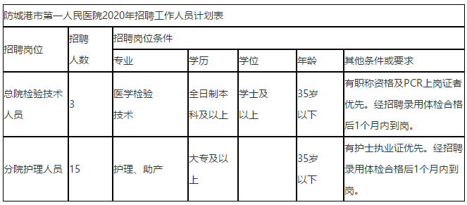 2020年11月份廣西防城港市第一人民醫(yī)院招聘18名衛(wèi)生技術人員啦