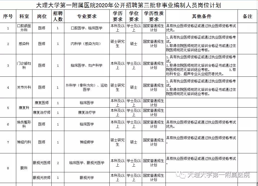 2020年云南省大理大學(xué)第一附屬醫(yī)院公開招聘63人啦（第三批）