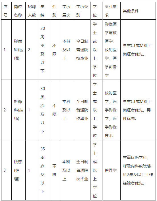 2020年11月福州肺科醫(yī)院（福建?。┱衅羔t(yī)師崗位啦