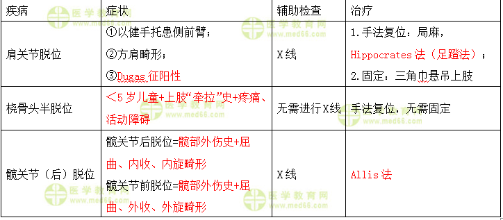 各種脫位大總結