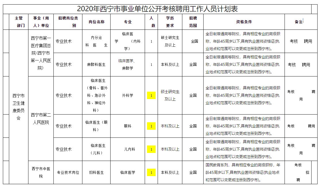 西寧市衛(wèi)健委事業(yè)單位【青?！?020年11月份面向社會公開考核招聘專業(yè)技術人員啦