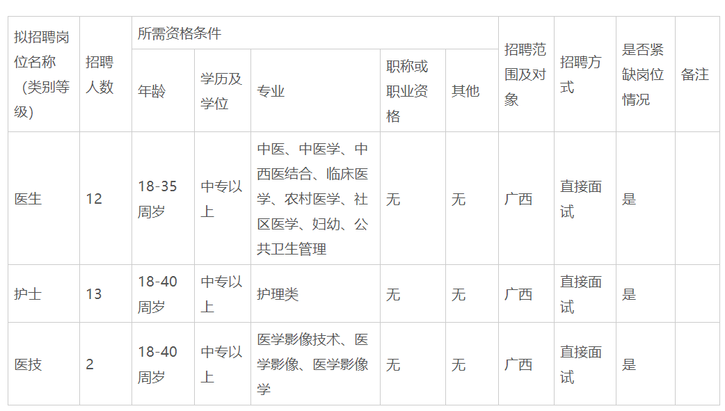 2020年廣西武宣縣祿新鎮(zhèn)中心衛(wèi)生院招聘醫(yī)護、醫(yī)技27人啦