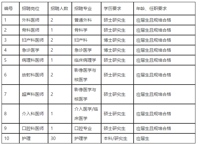 2020年11月份上海市寶山區(qū)中西醫(yī)結合醫(yī)院招聘44名衛(wèi)生類工作人員啦