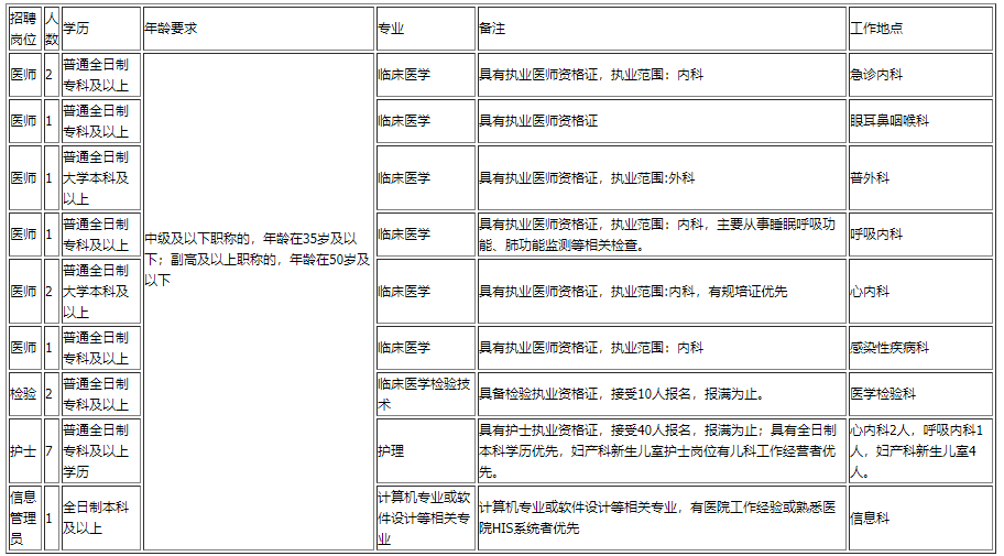 云南省昆明市西山區(qū)人民醫(yī)院2020年11月招聘醫(yī)生、檢驗(yàn)、技師等崗位啦