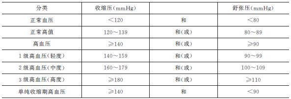 我國采用的血壓分類和標(biāo)準(zhǔn)見表