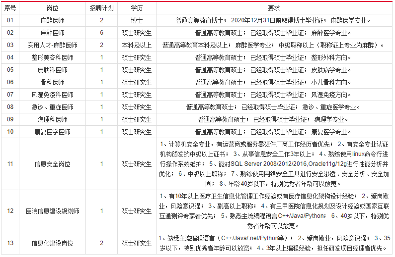 河南鄭州大學(xué)附屬鄭州中心醫(yī)院2020年11月份招聘21人崗位計(jì)劃表