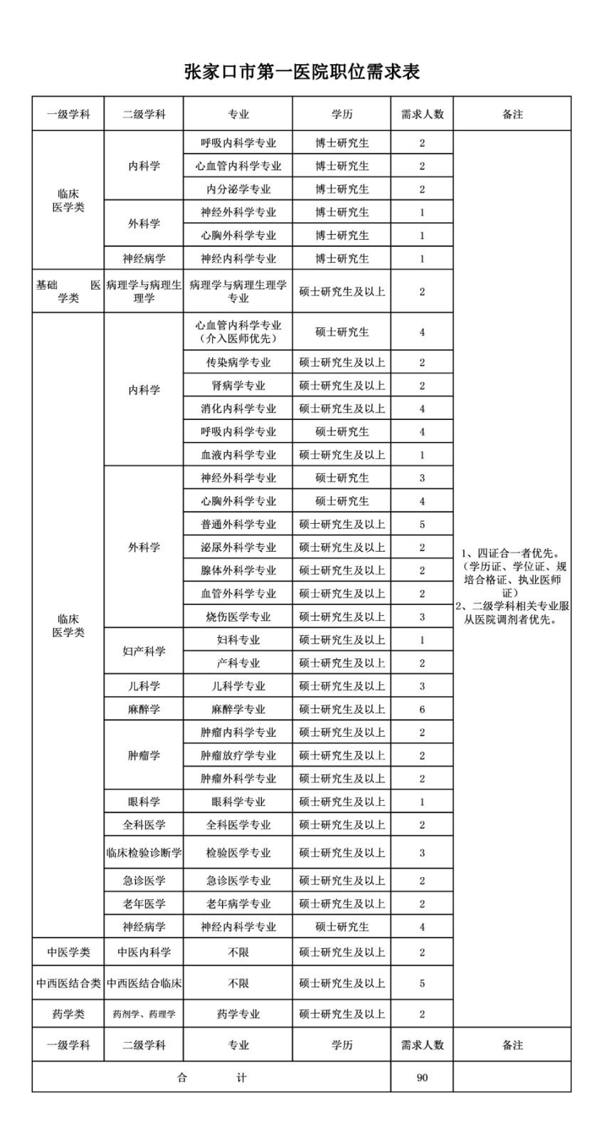 2020年張家口市第一醫(yī)院（河北?。┱衅羔t(yī)療崗崗位計(jì)劃表