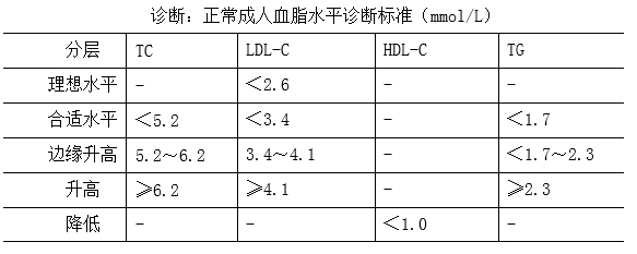 正常成人血脂水平診斷標準