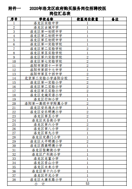 2020年河南省洛陽(yáng)市洛龍區(qū)校醫(yī)招聘53人啦（政府購(gòu)買服務(wù)崗）