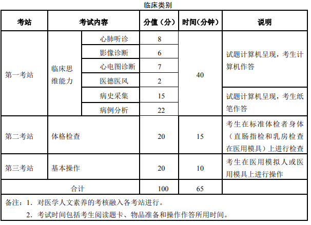 實(shí)踐技能 考試內(nèi)容