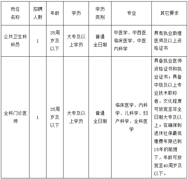 關(guān)于福建省鼓樓區(qū)東街街道社區(qū)衛(wèi)生服務(wù)中心2020年下半年招聘醫(yī)療崗的通知（七）