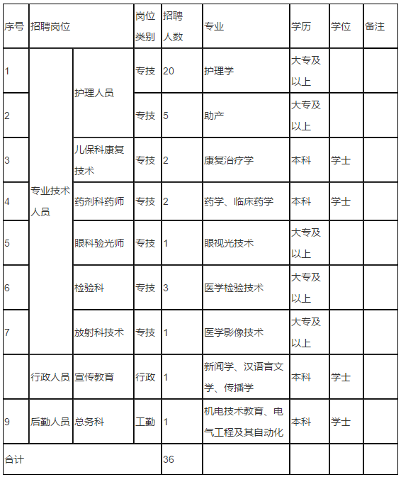 浙江省2020年11月份嘉興市婦幼保健院公開(kāi)招聘36名衛(wèi)生工作人員啦（二）