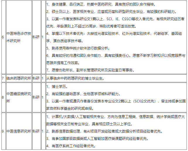 2020年12月份上海中醫(yī)藥大學(xué)附屬曙光醫(yī)院第一批計劃招聘醫(yī)療工作人員若干人啦5