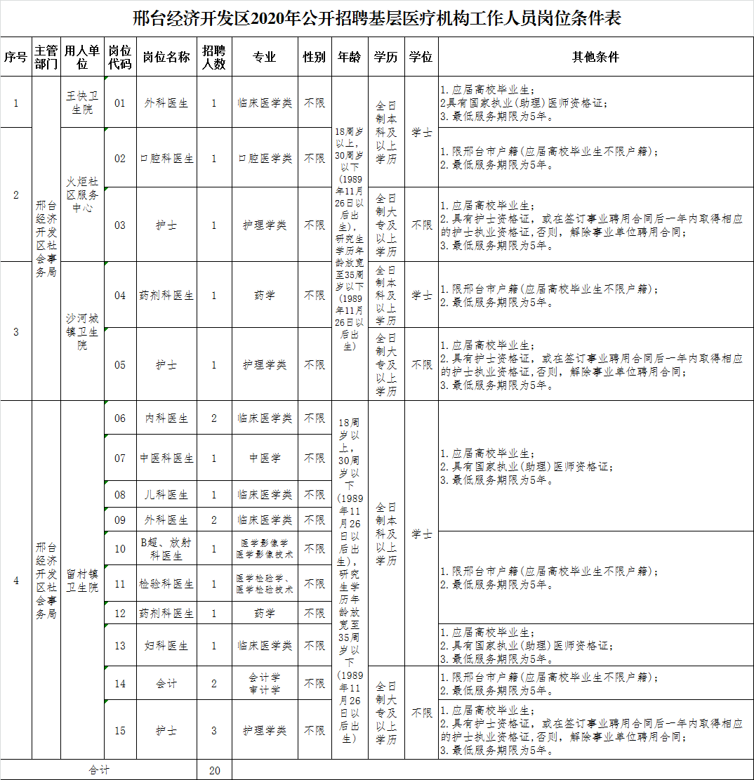 2020年邢臺經(jīng)濟(jì)開發(fā)區(qū)基層醫(yī)療機(jī)構(gòu)（河北?。┕_招聘20名醫(yī)療工作人員啦