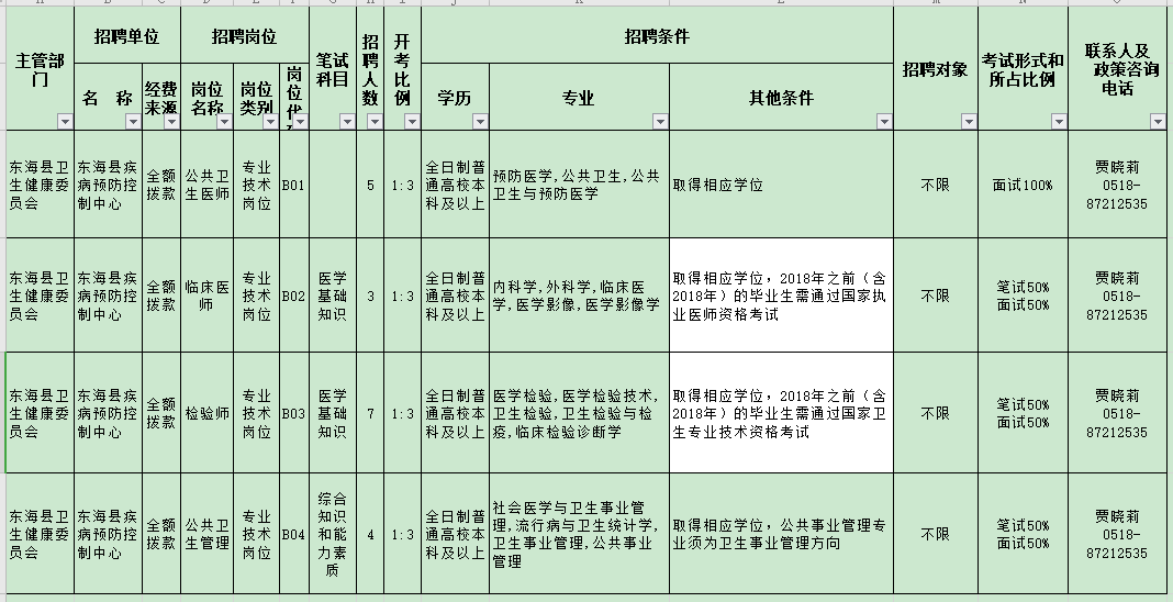 江蘇東?？h疾病預(yù)防控制中心2020年11月份公開招聘醫(yī)療崗崗位計(jì)劃表