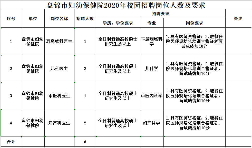 2020年下半年盤錦市婦幼保健院（遼寧?。┱衅羔t(yī)療崗崗位計劃