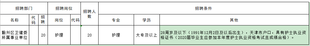 2020年12月天津市薊州區(qū)衛(wèi)健系統(tǒng)招聘護理崗崗位計劃