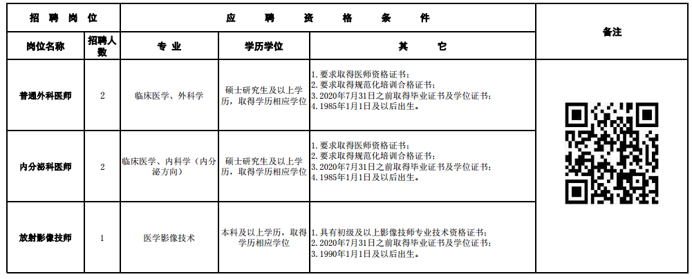 2020年12月份四川省成都市第六人民醫(yī)院第二批次招聘醫(yī)師、技師崗位啦