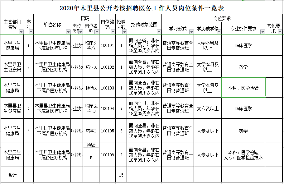 四川省木里藏族自治縣2020年公開考核招聘考試崗位計(jì)劃表