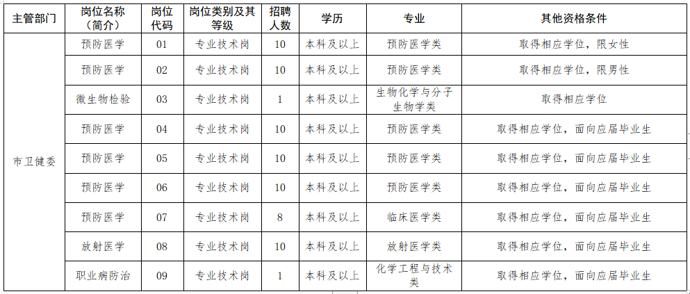 2020年12月泰州市疾病預防控制中心（江蘇?。┱衅羔t(yī)療崗崗位計劃表