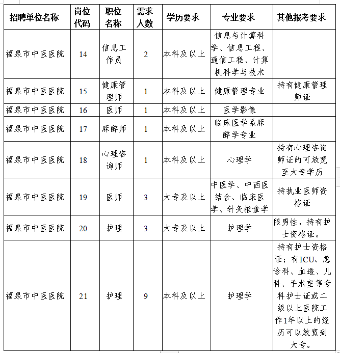 福泉市第二醫(yī)共體公開招聘急需緊缺專業(yè)技術(shù)臨聘人員崗位一覽表2