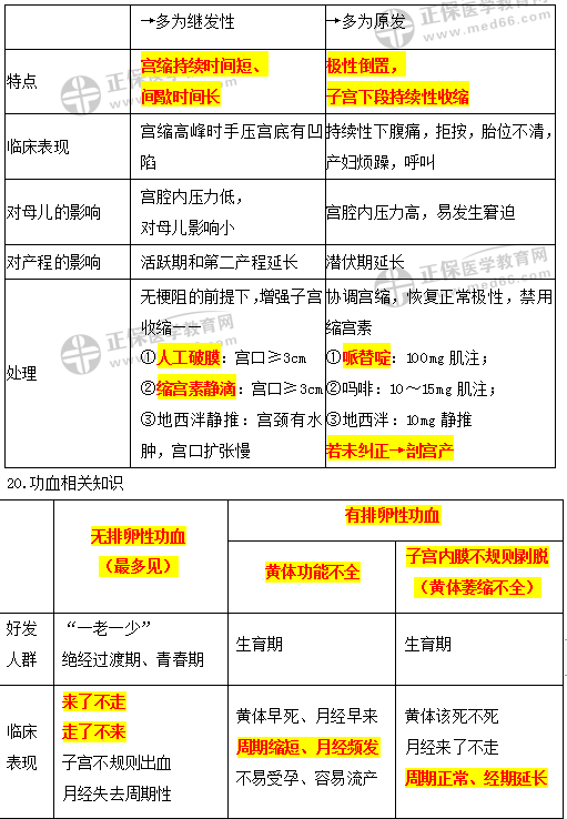 婦產(chǎn)科學考點