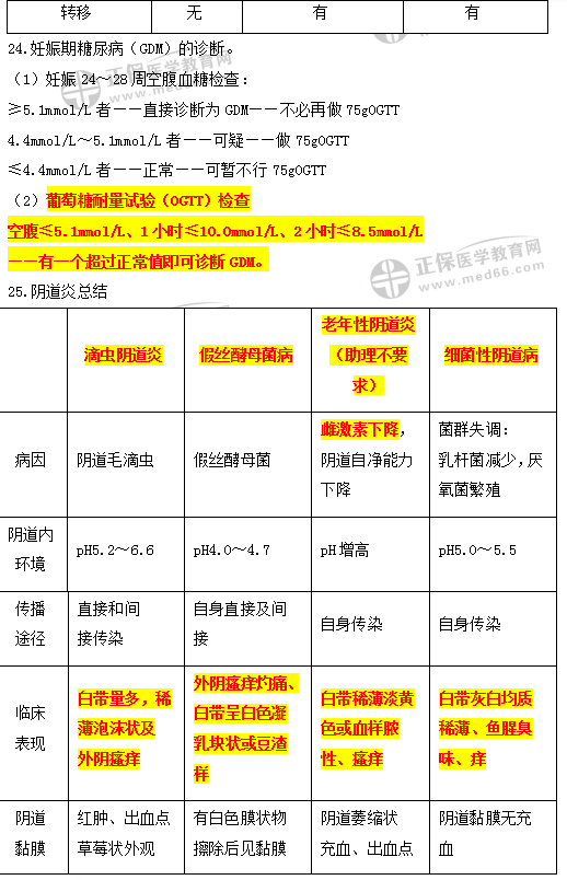 婦產(chǎn)科高頻考點精講