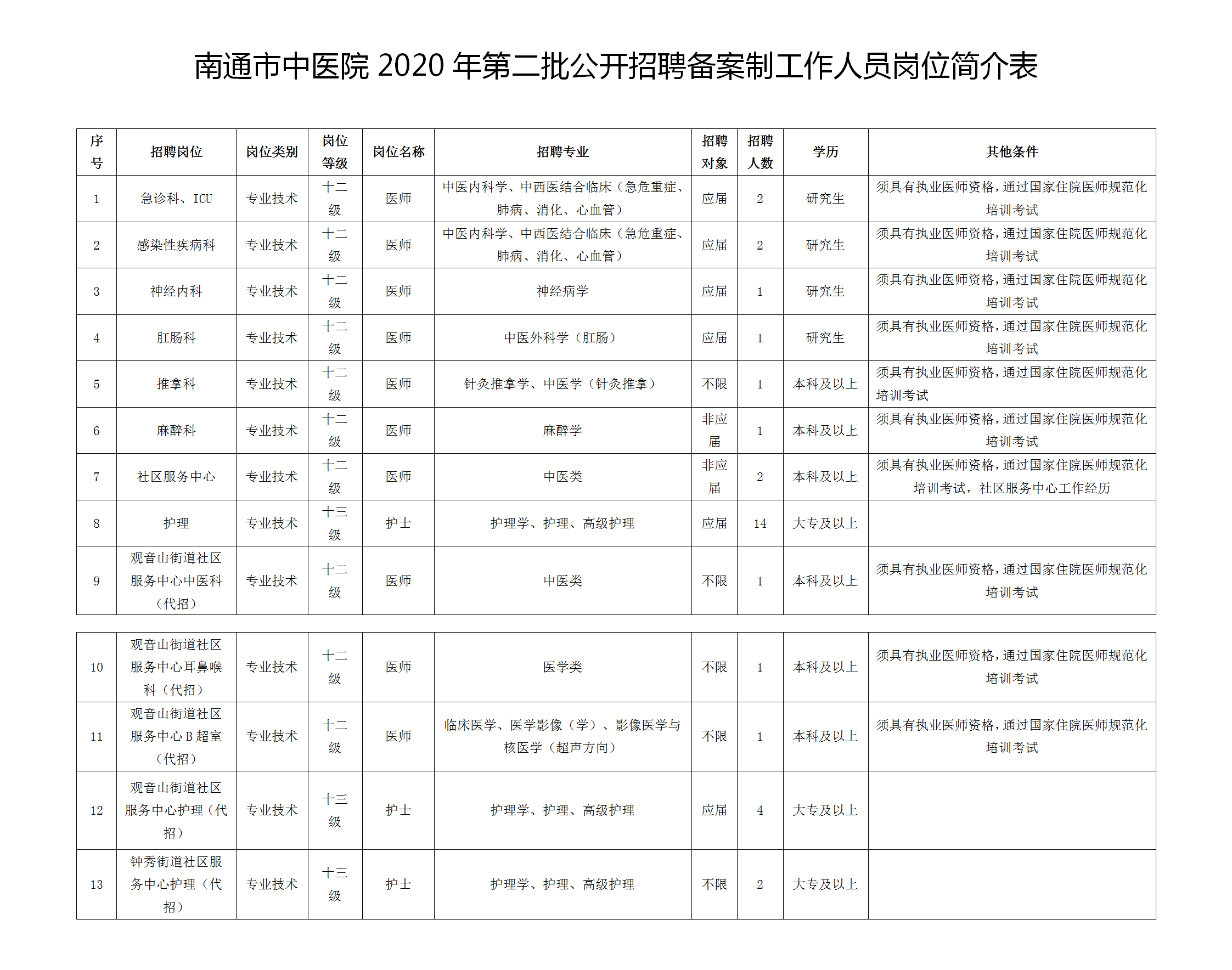 2020年12月南通市中醫(yī)院（江蘇?。┑诙_(kāi)招聘33名工作人員啦