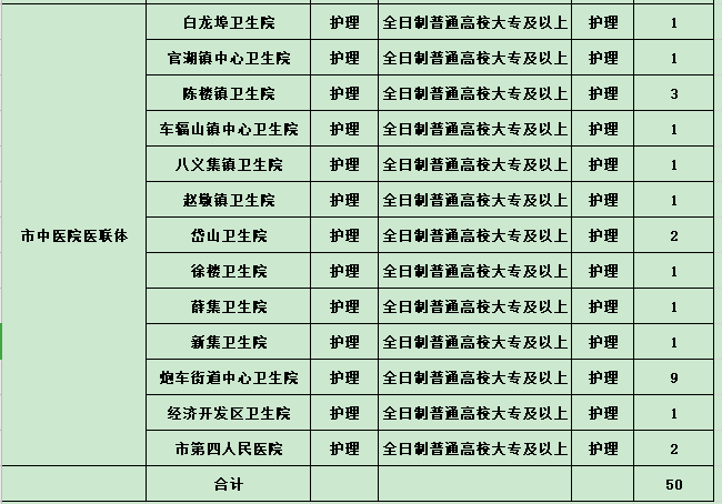 2020年中旬江蘇省邳州市衛(wèi)健委招聘護理人員崗位計劃表1