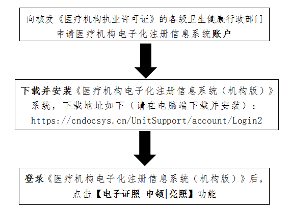 醫(yī)療機(jī)構(gòu)申領(lǐng)電子證照