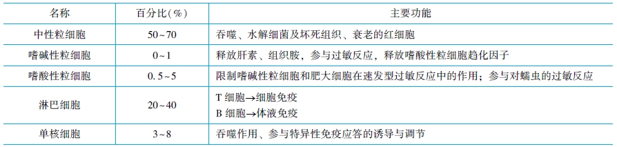 白細胞分類及其功能