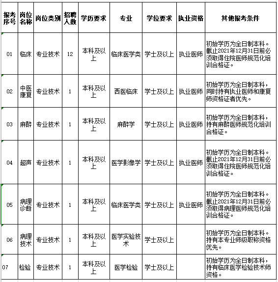 貴州省仁懷市人民醫(yī)院2020年12月份公開(kāi)招聘醫(yī)療崗崗位計(jì)劃表