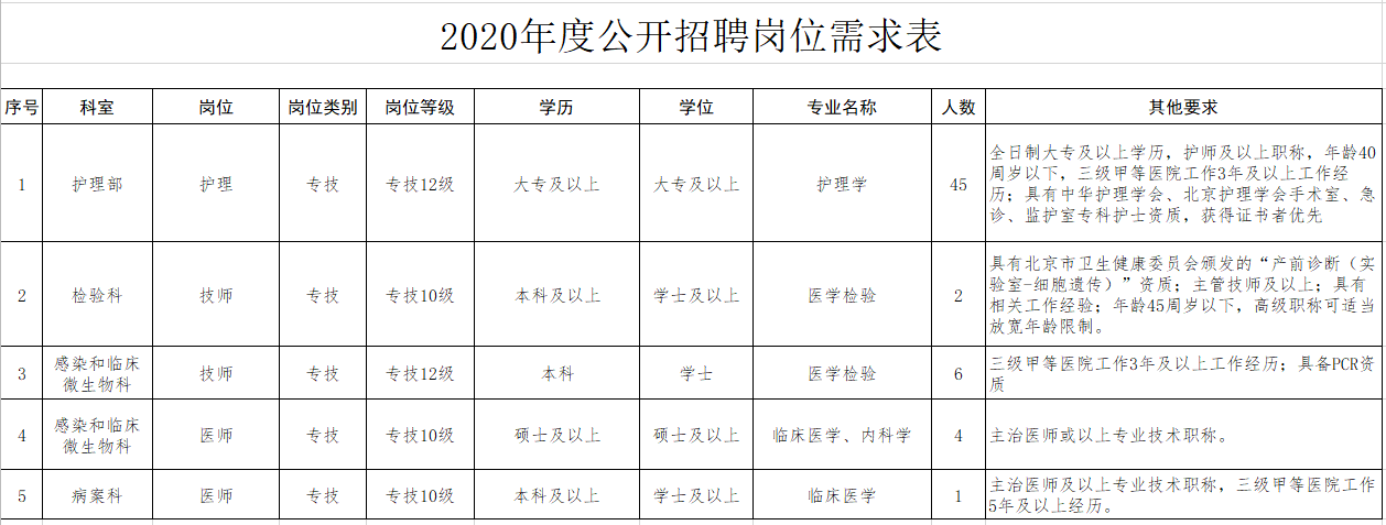 首都醫(yī)科大學(xué)附屬北京朝陽醫(yī)院2020年12月份招聘醫(yī)療崗崗位計劃表