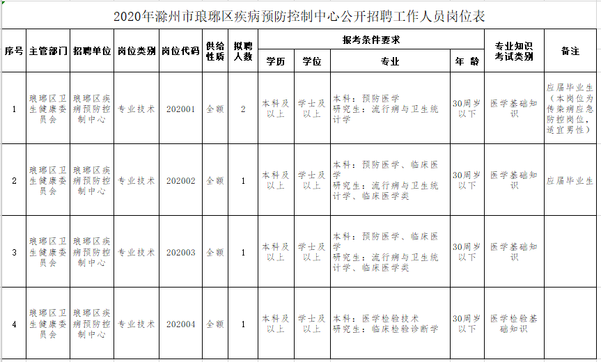 安徽省滁州市瑯琊區(qū)疾病預防控制中心2020年招聘醫(yī)療崗崗位計劃表