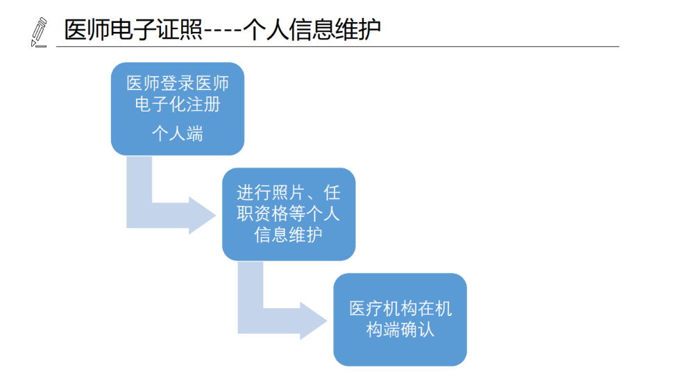 醫(yī)療機(jī)構(gòu)、醫(yī)師、護(hù)士電子證照功能模塊介紹_13