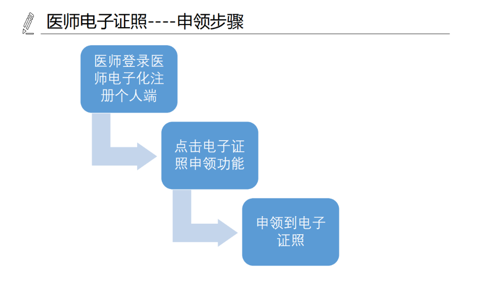 醫(yī)療機(jī)構(gòu)、醫(yī)師、護(hù)士電子證照功能模塊介紹_14