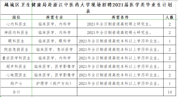 紹興市越城區(qū)衛(wèi)健局（浙江?。└罢憬嗅t(yī)藥大學現(xiàn)場招聘醫(yī)療崗崗位計劃表