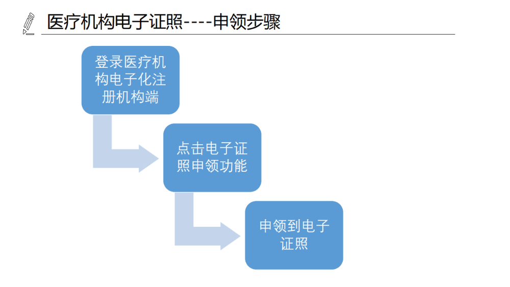 醫(yī)療機構(gòu)、醫(yī)師、護士電子證照功能模塊介紹_06