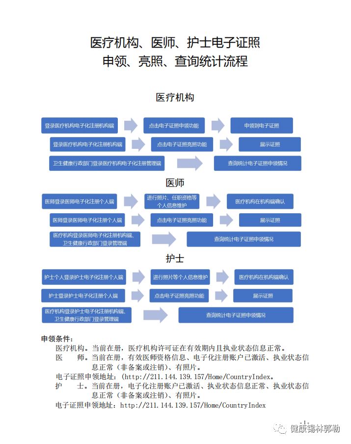 醫(yī)療機構、醫(yī)師、護士 電子證照申領、亮照、查詢統(tǒng)計流程