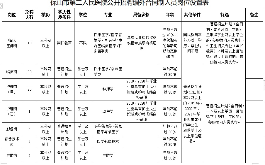 2020保山市第二人民醫(yī)院（云南?。┱衅羔t(yī)療工作人員崗位計劃表1