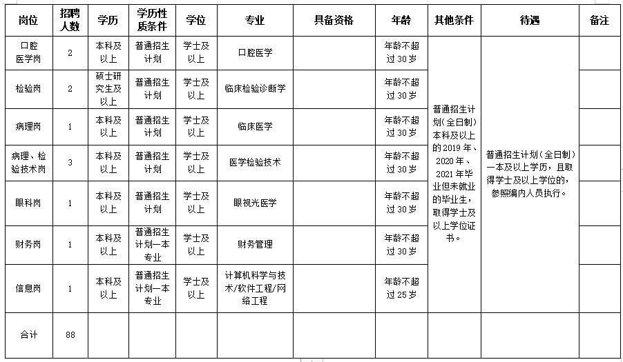 2020保山市第二人民醫(yī)院（云南?。┱衅羔t(yī)療工作人員崗位計劃表2