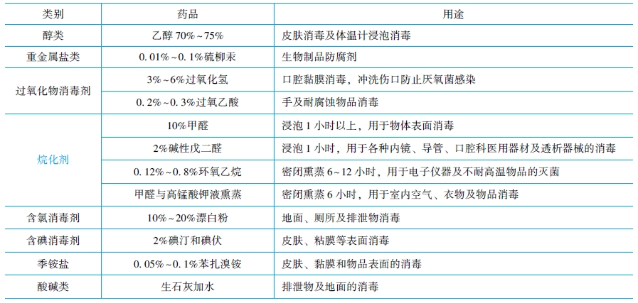 化學(xué)消毒滅菌法