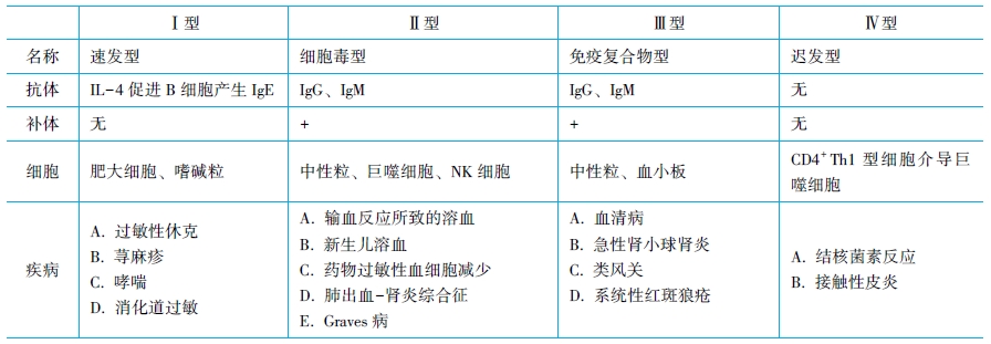 各型超敏反應特點