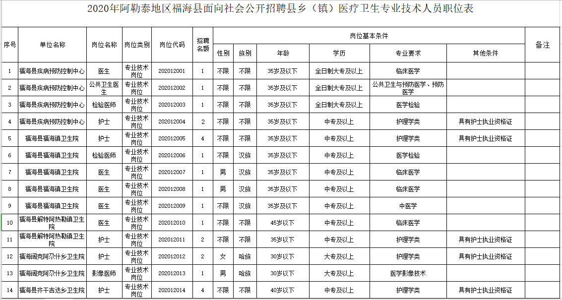 新疆福?？h衛(wèi)健系統(tǒng)2020年冬季公開招聘醫(yī)學(xué)、護理學(xué)類醫(yī)療崗崗位計劃表1